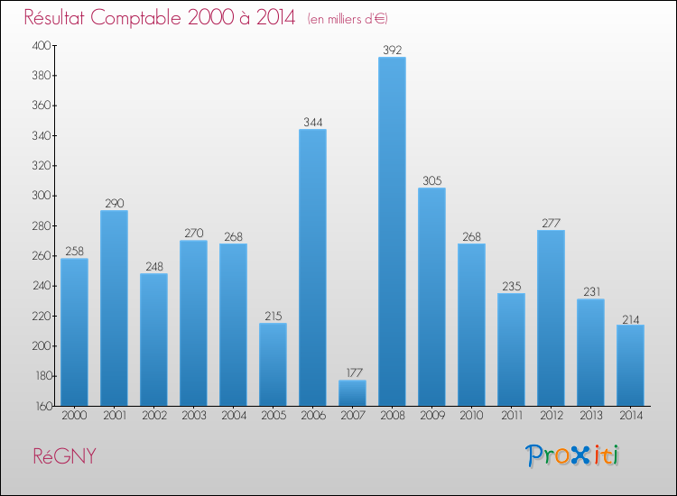 Evolution du résultat comptable pour la commune de RéGNY de 2000 à 2014 Evolution du résultat comptable pour RéGNY de 2000 à 2014