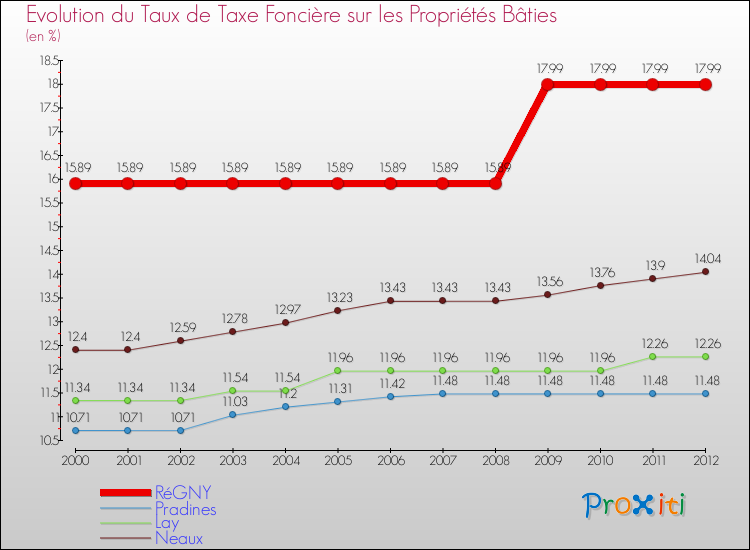 Evolution du taux de la taxe foncière sur le bati pour RéGNY et les communes proches de 2000 à 2012 Comparaison des taux de taxe foncière sur le bati pour RéGNY et les communes voisines de 2000 à 2012
