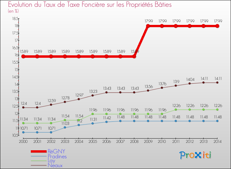 Evolution du taux de la taxe foncière sur le bati pour RéGNY et les communes proches de 2000 à 2014 Comparaison des taux de taxe foncière sur le bati pour RéGNY et les communes voisines de 2000 à 2014