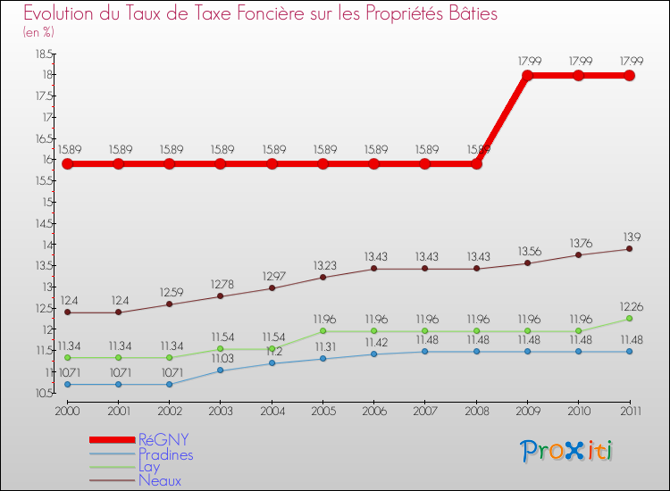 Evolution du taux de la taxe foncière sur le bati pour RéGNY et les communes proches Comparaison des taux de taxe foncière sur le bati pour RéGNY et les communes voisines