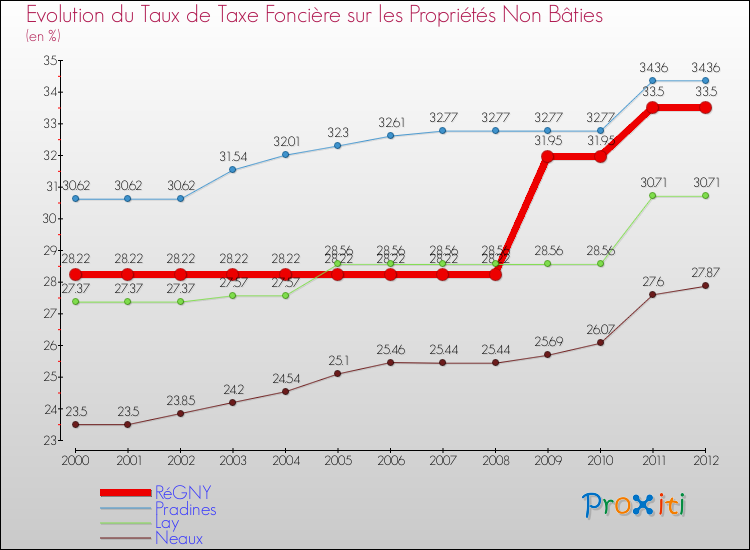 Evolution du taux de la taxe foncière sur les immeubles et terrains non batis pour RéGNY et les communes proches de 2000 à 2012 Comparaison des taux de la taxe foncière sur les immeubles et terrains non batis pour RéGNY et les communes voisines de 2000 à 2012