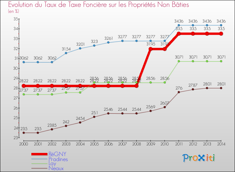 Evolution du taux de la taxe foncière sur les immeubles et terrains non batis pour RéGNY et les communes proches de 2000 à 2014 Comparaison des taux de la taxe foncière sur les immeubles et terrains non batis pour RéGNY et les communes voisines de 2000 à 2014