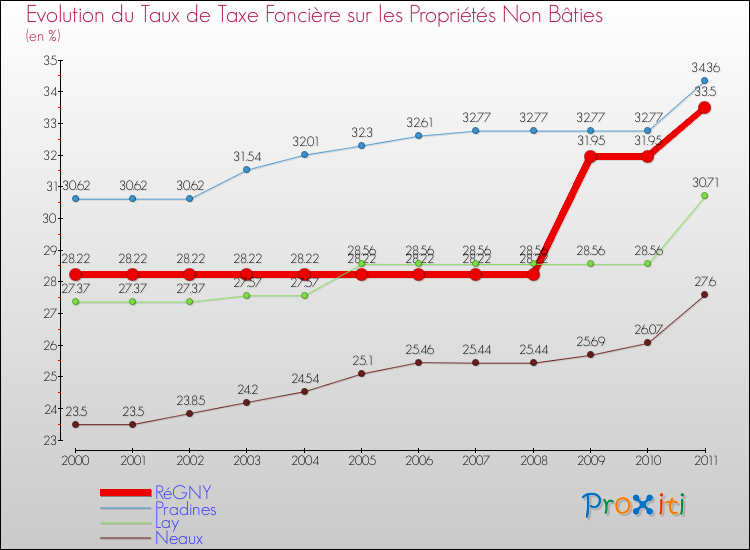 Evolution du taux de la taxe foncière sur les immeubles et terrains non batis pour RéGNY et les communes proches Comparaison des taux de la taxe foncière sur les immeubles et terrains non batis pour RéGNY et les communes voisines