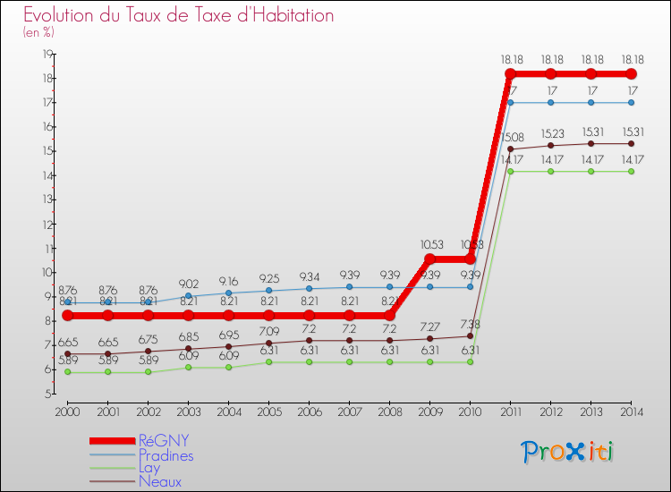 Evolution du taux de la taxe d'habitation pour RéGNY et les communes proches de 2000 à 2014 Comparaison des taux de la taxe d'habitation pour RéGNY et les communes voisines de 2000 à 2014