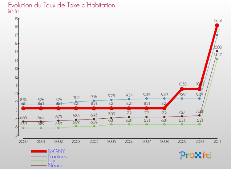 Evolution du taux de la taxe d'habitation pour RéGNY et les communes proches Comparaison des taux de la taxe d'habitation pour RéGNY et les communes voisines