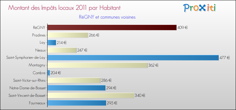 Montant des impôts locaux par Habitant pour RéGNY et les communes proches Comparaison des impôts locaux par habitant pour RéGNY et les communes voisines
