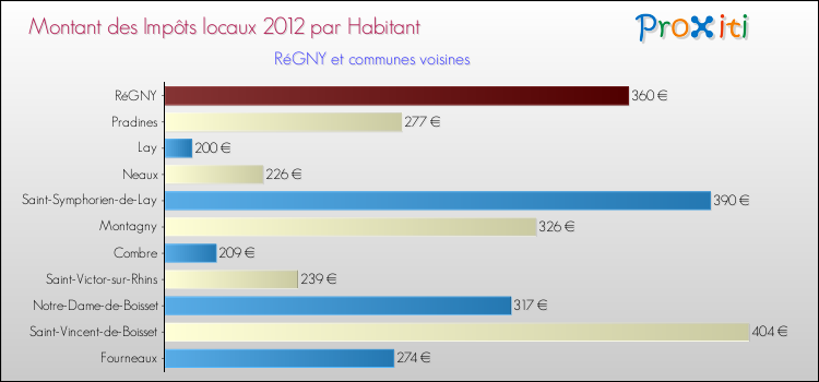 Montant des impôts locaux par Habitant pour RéGNY et les communes proches Comparaison des impôts locaux par habitant pour RéGNY et les communes voisines