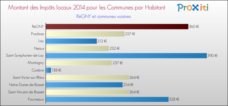 Montant des impôts locaux par Habitant pour RéGNY et les communes proches en 2014 Comparaison des impôts locaux par habitant pour RéGNY et les communes voisines en 2014