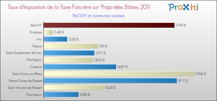 Taux d'imposition de la taxe foncière sur le bati 2011 pour RéGNY et les communes proches Comparaison des taux d'imposition de la taxe foncière sur le bati 2011 pour RéGNY et les communes voisines