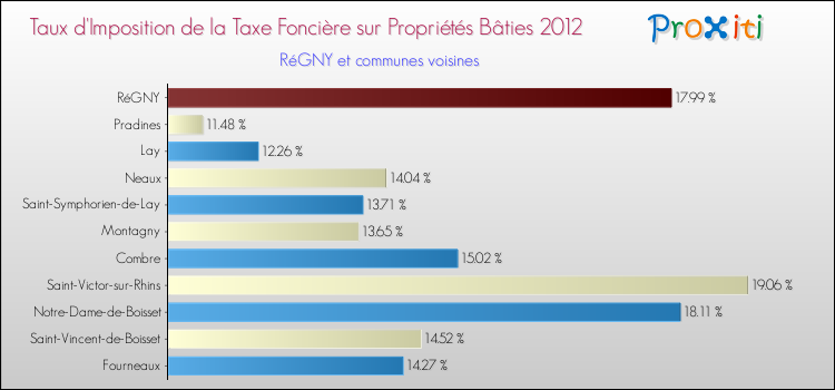 Taux d'imposition de la taxe foncière sur le bati 2012 pour RéGNY et les communes proches Comparaison des taux d'imposition de la taxe foncière sur le bati 2012 pour RéGNY et les communes voisines