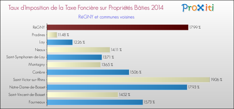 Taux d'imposition de la taxe foncière sur le bati 2014 pour RéGNY et les communes proches Comparaison des taux d'imposition de la taxe foncière sur le bati 2014 pour RéGNY et les communes voisines