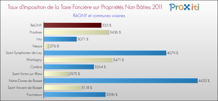 Taux d'imposition de la taxe foncière sur les immeubles et terrains non batis 2011 pour RéGNY et les communes proches Comparaison des taux d'imposition de la taxe foncière sur les immeubles et terrains non batis 2011 pour RéGNY et les communes voisines