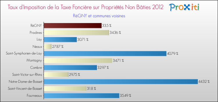 Taux d'imposition de la taxe foncière sur les immeubles et terrains non batis 2012 pour RéGNY et les communes proches Comparaison des taux d'imposition de la taxe foncière sur les immeubles et terrains non batis 2012 pour RéGNY et les communes voisines