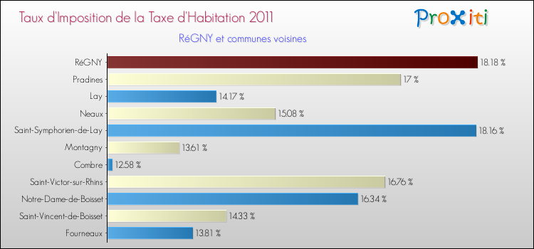 Taux d'imposition de la taxe d'habitation 2011 pour RéGNY et les communes proches Comparaison des taux d'imposition de la taxe d'habitation 2011 pour RéGNY et les communes voisines