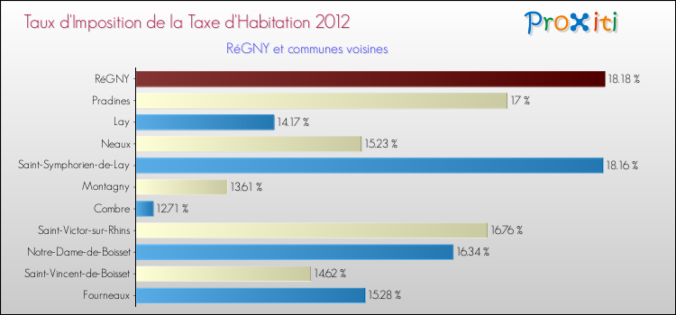 Taux d'imposition de la taxe d'habitation 2012 pour RéGNY et les communes proches Comparaison des taux d'imposition de la taxe d'habitation 2012 pour RéGNY et les communes voisines