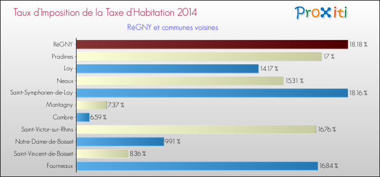 Taux d'imposition de la taxe d'habitation 2014 pour RéGNY et les communes proches Comparaison des taux d'imposition de la taxe d'habitation 2014 pour RéGNY et les communes voisines