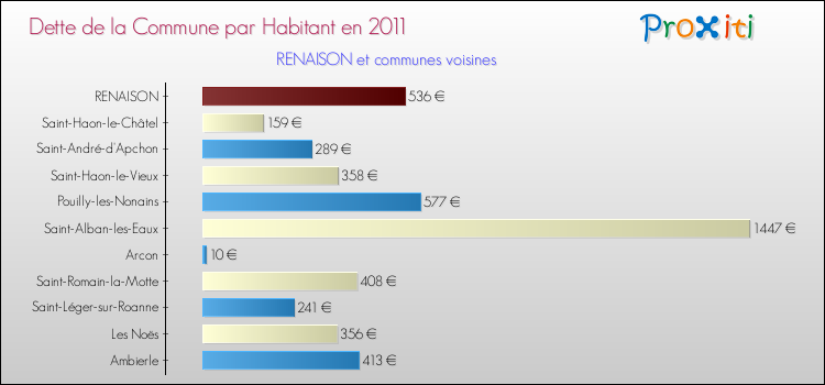 Dette par habitant de la commune en 2011 pour RENAISON et les communes proches Comparaison de la dette par habitant de la commune en 2011 pour RENAISON et les communes voisines