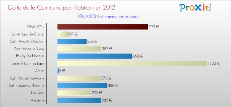 Dette par habitant de la commune en 2012 pour RENAISON et les communes proches Comparaison de la dette par habitant de la commune en 2012 pour RENAISON et les communes voisines