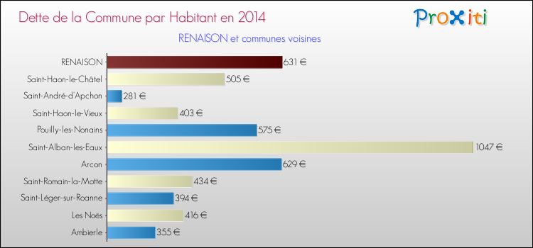 Dette par habitant de la commune en 2014 pour RENAISON et les communes proches Comparaison de la dette par habitant de la commune en 2014 pour RENAISON et les communes voisines