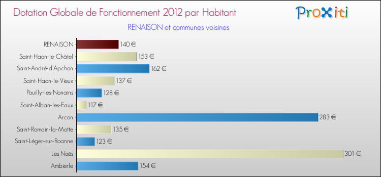Montant des dotations globales de fonctionnement DGF par Habitant pour RENAISON et les communes proches Comparaison des des dotations globales de fonctionnement DGF par habitant pour RENAISON et les communes voisines