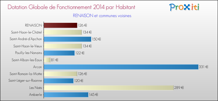 Montant des dotations globales de fonctionnement DGF par Habitant pour RENAISON et les communes proches en 2014. Comparaison des des dotations globales de fonctionnement DGF par habitant pour RENAISON et les communes voisines en 2014.