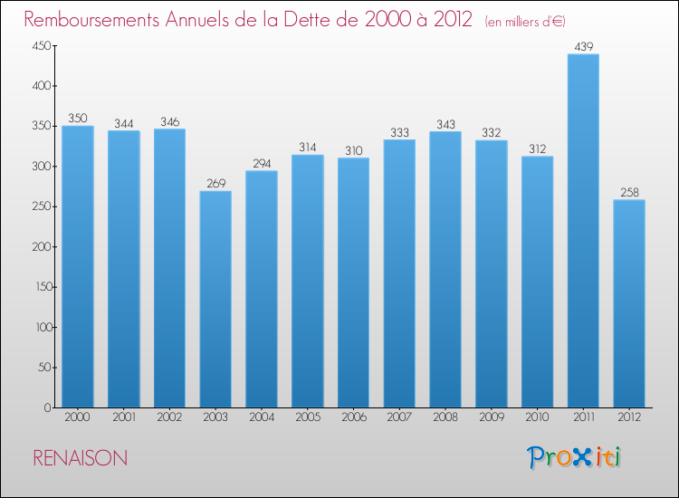 Evolution de l'annuité de la dette pour la commune de RENAISON de 2000 à 2012 Annuités de la dette pour RENAISON de 2000 à 2012