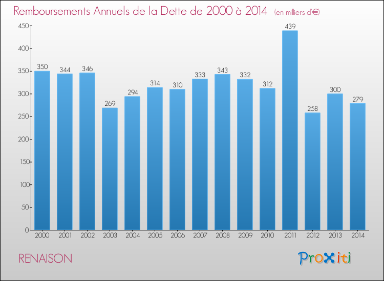 Evolution de l'annuité de la dette pour la commune de RENAISON de 2000 à 2014 Annuités de la dette pour RENAISON de 2000 à 2014