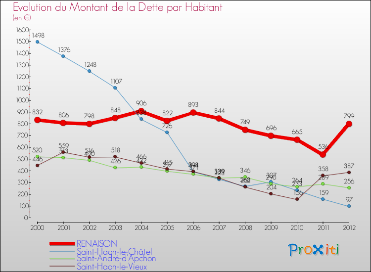 Evolution de la dette par habitant pour la commune de RENAISON et les communes proches de 2000 à 2012 Comparaison de la dette par habitant pour RENAISON et les communes voisines de 2000 à 2012