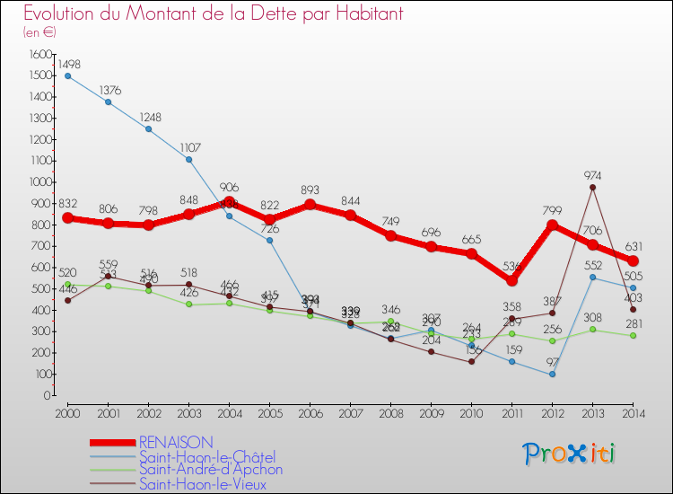 Evolution de la dette par habitant pour la commune de RENAISON et les communes proches de 2000 à 2014 Comparaison de la dette par habitant pour RENAISON et les communes voisines de 2000 à 2014