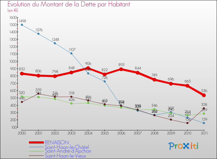 Evolution de la dette par habitant pour la commune de RENAISON et les communes proches Comparaison de la dette par habitant pour RENAISON et les communes voisines