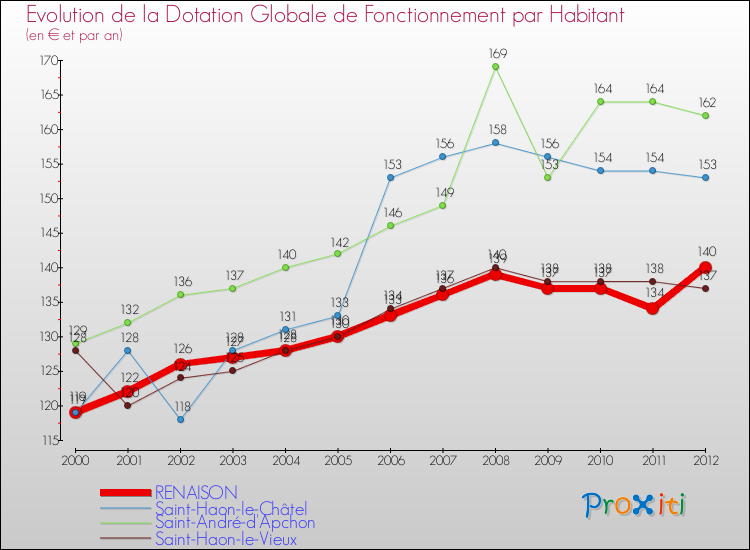 Evolution et montant de la dotation globale de fonctionnement par Habitant pour RENAISON et les communes proches Comparaison des dotations globales de fonctionnement par habitant pour RENAISON et les communes voisines