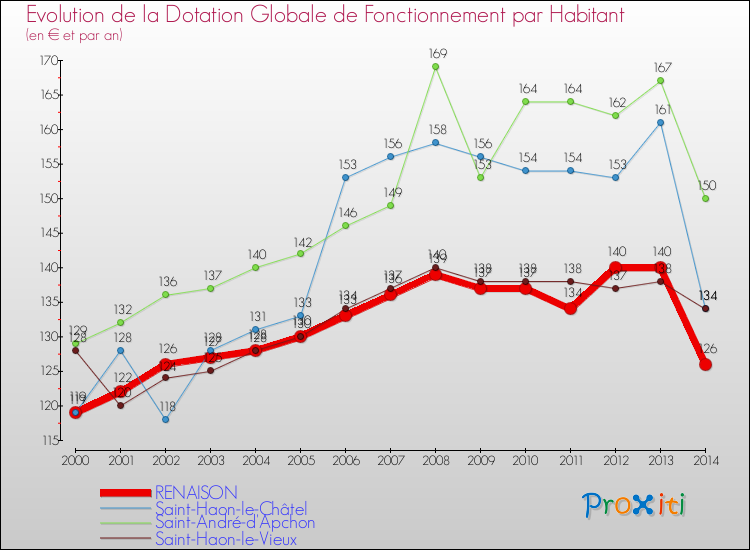 Evolution et montant de la dotation globale de fonctionnement par Habitant pour RENAISON et les communes proches de 2000 à 2014. Comparaison des dotations globales de fonctionnement par habitant pour RENAISON et les communes voisines de 2000 à 2014.