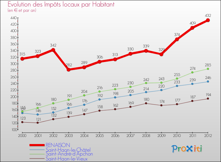 Evolution et montant des impôts locaux par Habitant pour RENAISON et les communes proches Comparaison des impôts locaux par habitant pour RENAISON et les communes voisines
