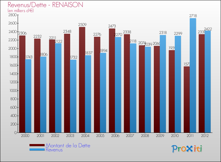 Evolution comparée de la dette et des revenus pour la commune de RENAISON de 2000 à 2012 Comparaison de la dette et des revenus pour RENAISON de 2000 à 2012