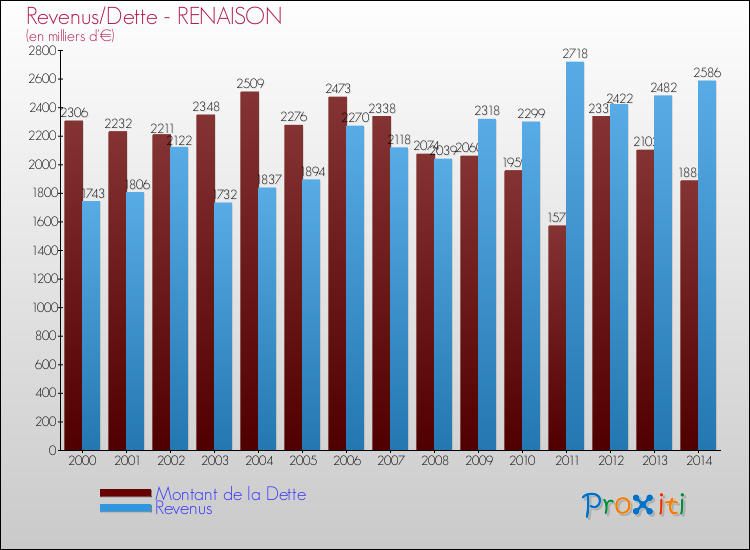 Evolution comparée de la dette et des revenus pour la commune de RENAISON de 2000 à 2014 Comparaison de la dette et des revenus pour RENAISON de 2000 à 2014
