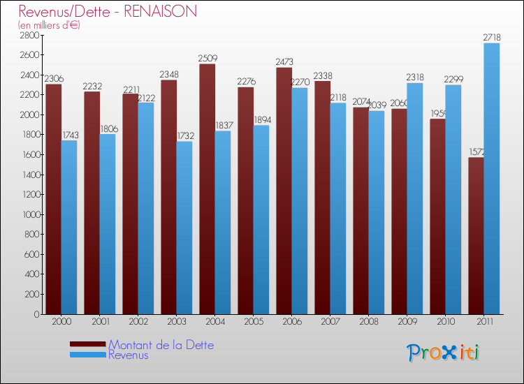 Evolution comparée de la dette et des revenus pour la commune de RENAISON de 2000 à 2011 Comparaison de la dette et des revenus pour RENAISON de 2000 à 2011