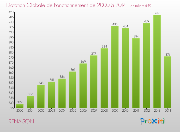 Evolution du montant de la Dotation Globale de Fonctionnement pour la commune de RENAISON de 2000 à 2014 Evolution du montant de la Dotation Globale de Fonctionnement pour RENAISON de 2000 à 2014