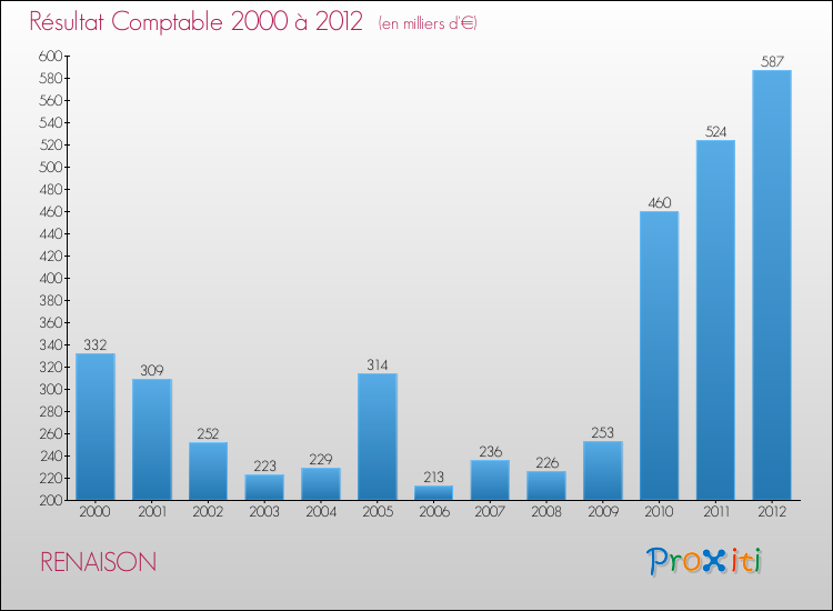 Evolution du résultat comptable pour la commune de RENAISON de 2000 à 2012 Evolution du résultat comptable pour RENAISON de 2000 à 2012