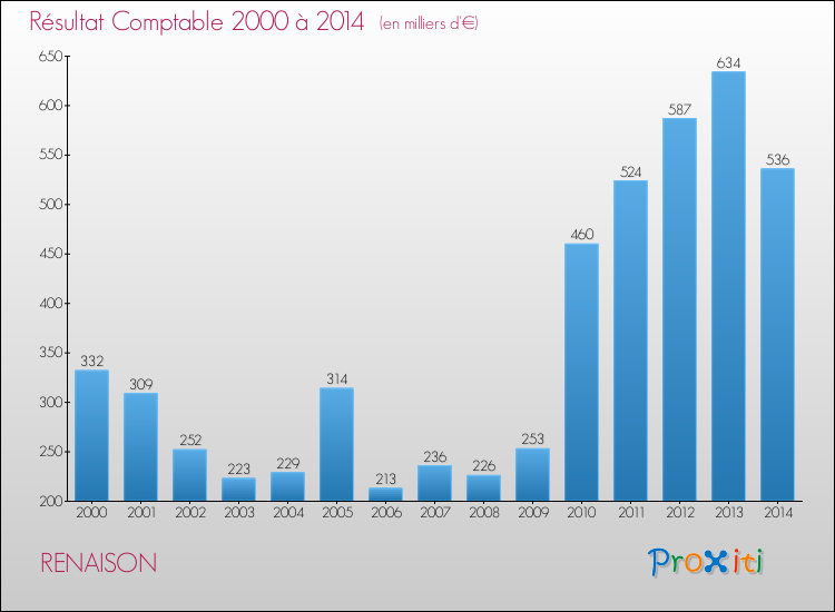 Evolution du résultat comptable pour la commune de RENAISON de 2000 à 2014 Evolution du résultat comptable pour RENAISON de 2000 à 2014