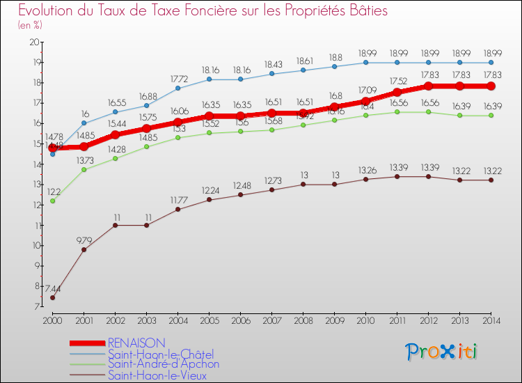 Evolution du taux de la taxe foncière sur le bati pour RENAISON et les communes proches de 2000 à 2014 Comparaison des taux de taxe foncière sur le bati pour RENAISON et les communes voisines de 2000 à 2014