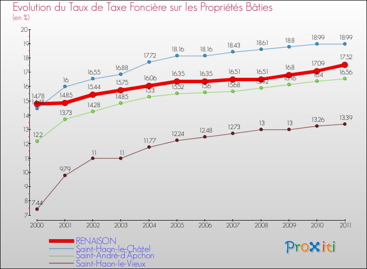 Evolution du taux de la taxe foncière sur le bati pour RENAISON et les communes proches Comparaison des taux de taxe foncière sur le bati pour RENAISON et les communes voisines