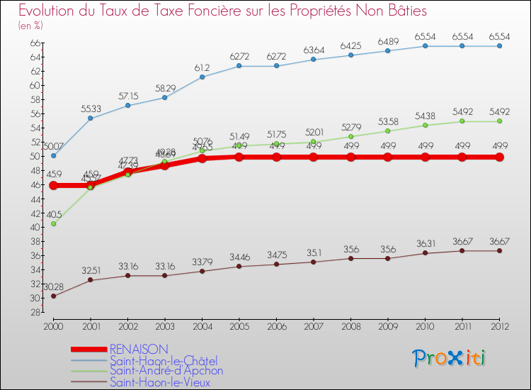 Evolution du taux de la taxe foncière sur les immeubles et terrains non batis pour RENAISON et les communes proches de 2000 à 2012 Comparaison des taux de la taxe foncière sur les immeubles et terrains non batis pour RENAISON et les communes voisines de 2000 à 2012