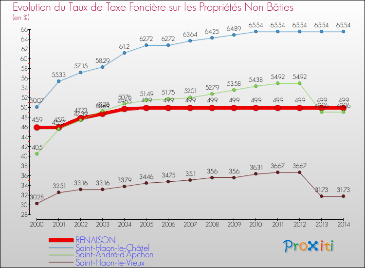 Evolution du taux de la taxe foncière sur les immeubles et terrains non batis pour RENAISON et les communes proches de 2000 à 2014 Comparaison des taux de la taxe foncière sur les immeubles et terrains non batis pour RENAISON et les communes voisines de 2000 à 2014
