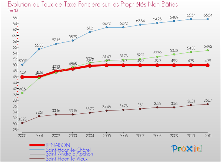 Evolution du taux de la taxe foncière sur les immeubles et terrains non batis pour RENAISON et les communes proches Comparaison des taux de la taxe foncière sur les immeubles et terrains non batis pour RENAISON et les communes voisines