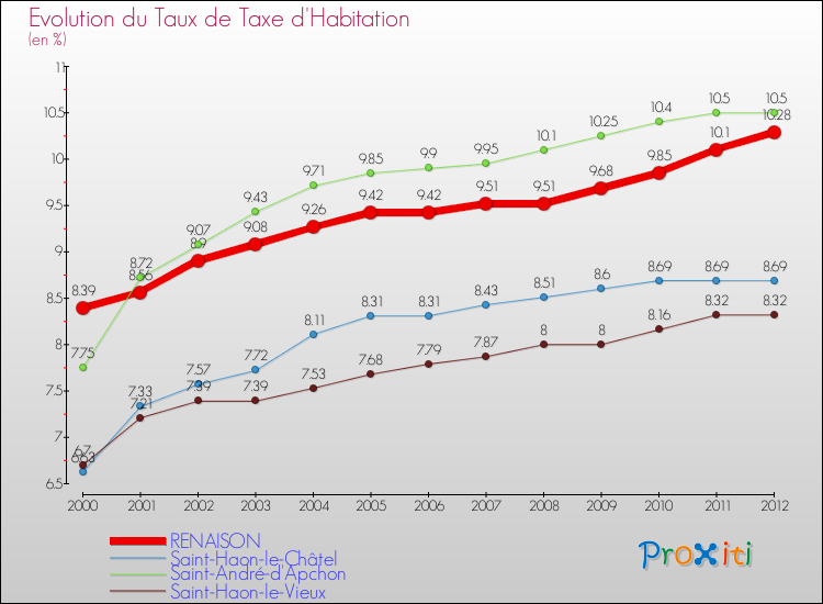 Evolution du taux de la taxe d'habitation pour RENAISON et les communes proches Comparaison des taux de la taxe d'habitation pour RENAISON et les communes voisines