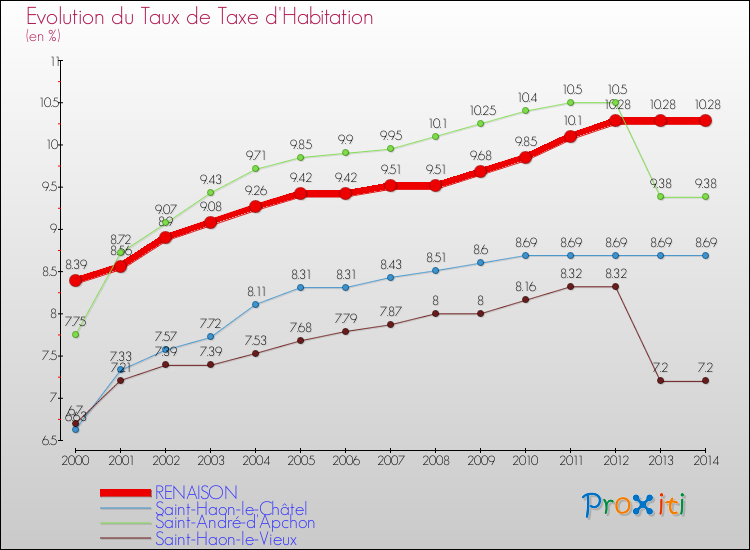 Evolution du taux de la taxe d'habitation pour RENAISON et les communes proches de 2000 à 2014 Comparaison des taux de la taxe d'habitation pour RENAISON et les communes voisines de 2000 à 2014