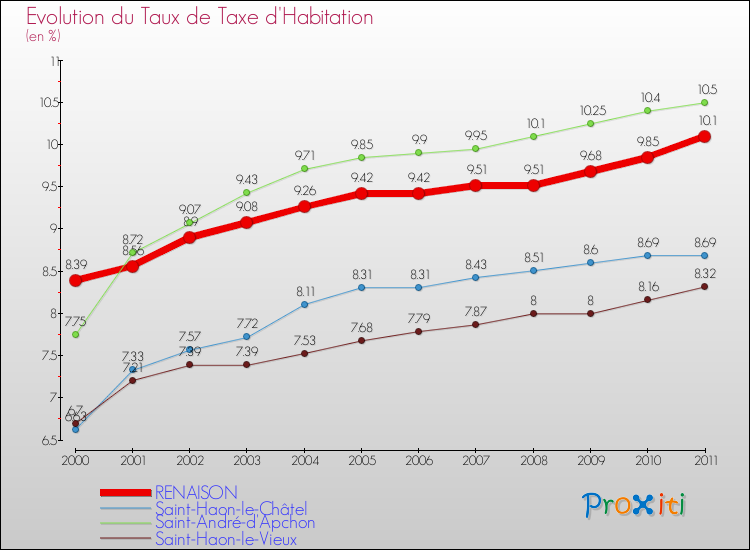 Evolution du taux de la taxe d'habitation pour RENAISON et les communes proches Comparaison des taux de la taxe d'habitation pour RENAISON et les communes voisines
