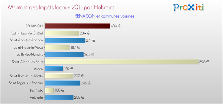 Montant des impôts locaux par Habitant pour RENAISON et les communes proches Comparaison des impôts locaux par habitant pour RENAISON et les communes voisines