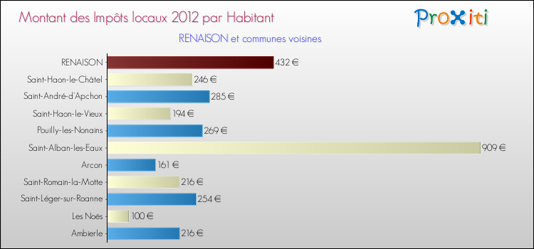 Montant des impôts locaux par Habitant pour RENAISON et les communes proches Comparaison des impôts locaux par habitant pour RENAISON et les communes voisines