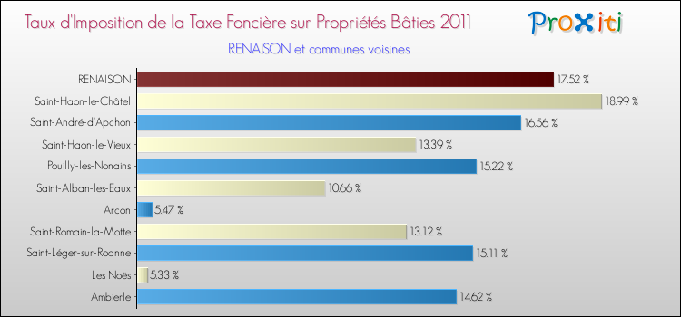Taux d'imposition de la taxe foncière sur le bati 2011 pour RENAISON et les communes proches Comparaison des taux d'imposition de la taxe foncière sur le bati 2011 pour RENAISON et les communes voisines